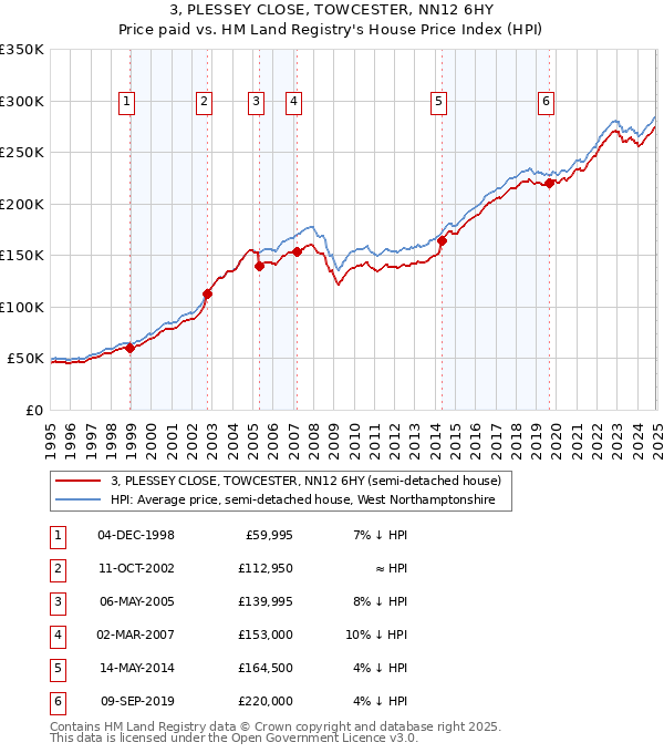3, PLESSEY CLOSE, TOWCESTER, NN12 6HY: Price paid vs HM Land Registry's House Price Index