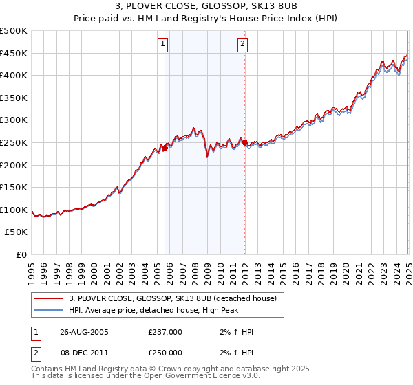 3, PLOVER CLOSE, GLOSSOP, SK13 8UB: Price paid vs HM Land Registry's House Price Index