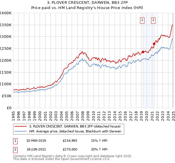 3, PLOVER CRESCENT, DARWEN, BB3 2FP: Price paid vs HM Land Registry's House Price Index