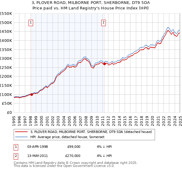 3, PLOVER ROAD, MILBORNE PORT, SHERBORNE, DT9 5DA: Price paid vs HM Land Registry's House Price Index