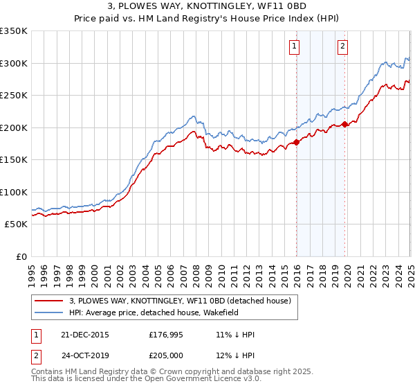 3, PLOWES WAY, KNOTTINGLEY, WF11 0BD: Price paid vs HM Land Registry's House Price Index