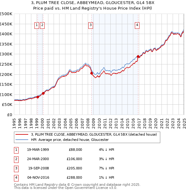 3, PLUM TREE CLOSE, ABBEYMEAD, GLOUCESTER, GL4 5BX: Price paid vs HM Land Registry's House Price Index