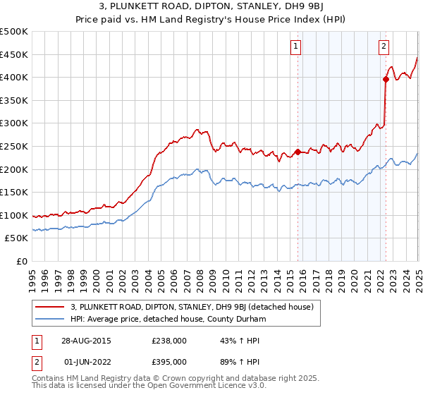3, PLUNKETT ROAD, DIPTON, STANLEY, DH9 9BJ: Price paid vs HM Land Registry's House Price Index