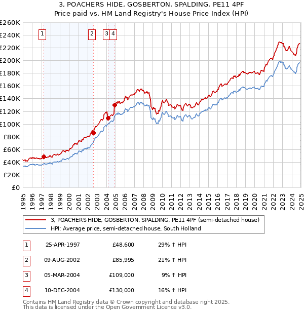 3, POACHERS HIDE, GOSBERTON, SPALDING, PE11 4PF: Price paid vs HM Land Registry's House Price Index