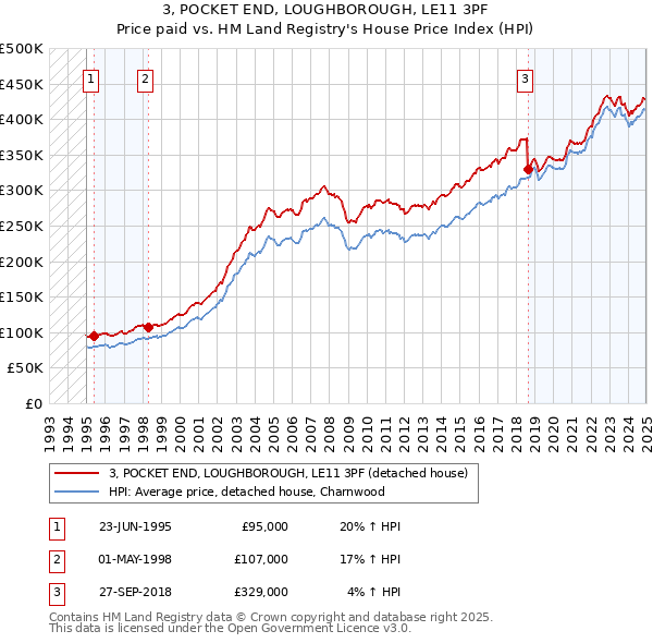 3, POCKET END, LOUGHBOROUGH, LE11 3PF: Price paid vs HM Land Registry's House Price Index
