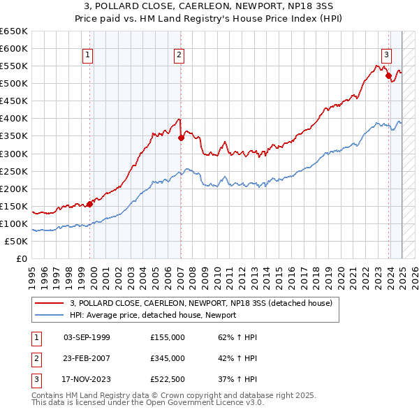 3, POLLARD CLOSE, CAERLEON, NEWPORT, NP18 3SS: Price paid vs HM Land Registry's House Price Index