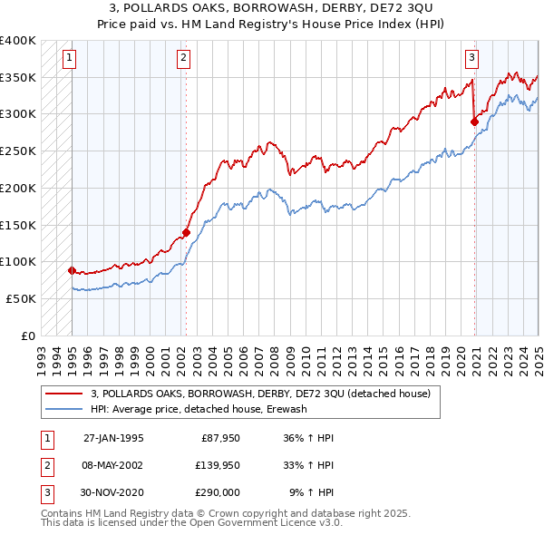 3, POLLARDS OAKS, BORROWASH, DERBY, DE72 3QU: Price paid vs HM Land Registry's House Price Index