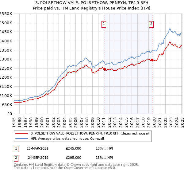 3, POLSETHOW VALE, POLSETHOW, PENRYN, TR10 8FH: Price paid vs HM Land Registry's House Price Index