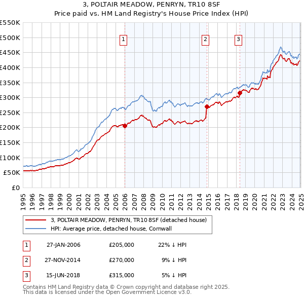 3, POLTAIR MEADOW, PENRYN, TR10 8SF: Price paid vs HM Land Registry's House Price Index