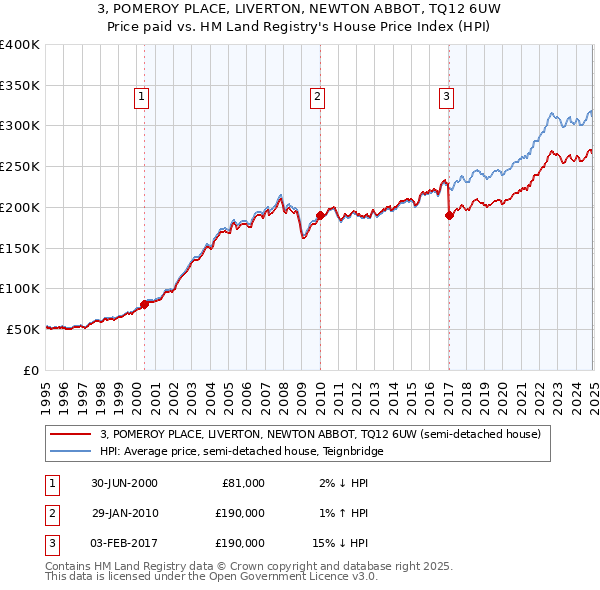 3, POMEROY PLACE, LIVERTON, NEWTON ABBOT, TQ12 6UW: Price paid vs HM Land Registry's House Price Index
