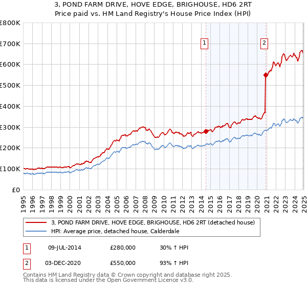 3, POND FARM DRIVE, HOVE EDGE, BRIGHOUSE, HD6 2RT: Price paid vs HM Land Registry's House Price Index