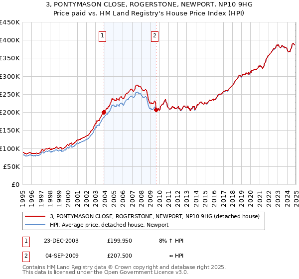 3, PONTYMASON CLOSE, ROGERSTONE, NEWPORT, NP10 9HG: Price paid vs HM Land Registry's House Price Index