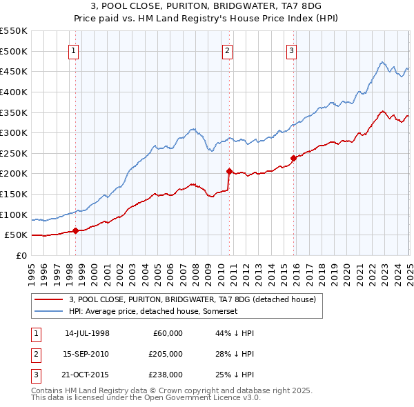 3, POOL CLOSE, PURITON, BRIDGWATER, TA7 8DG: Price paid vs HM Land Registry's House Price Index