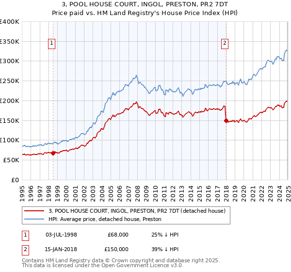 3, POOL HOUSE COURT, INGOL, PRESTON, PR2 7DT: Price paid vs HM Land Registry's House Price Index