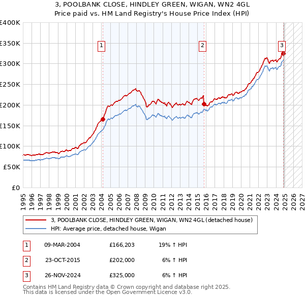 3, POOLBANK CLOSE, HINDLEY GREEN, WIGAN, WN2 4GL: Price paid vs HM Land Registry's House Price Index