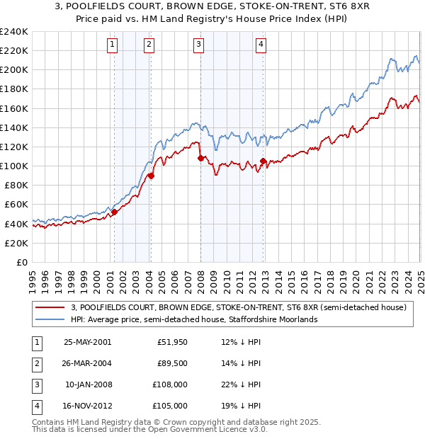 3, POOLFIELDS COURT, BROWN EDGE, STOKE-ON-TRENT, ST6 8XR: Price paid vs HM Land Registry's House Price Index