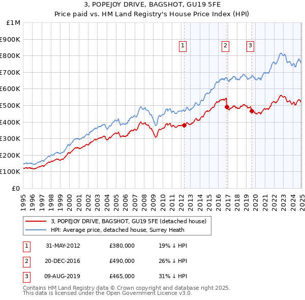 3, POPEJOY DRIVE, BAGSHOT, GU19 5FE: Price paid vs HM Land Registry's House Price Index