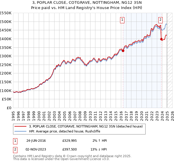 3, POPLAR CLOSE, COTGRAVE, NOTTINGHAM, NG12 3SN: Price paid vs HM Land Registry's House Price Index