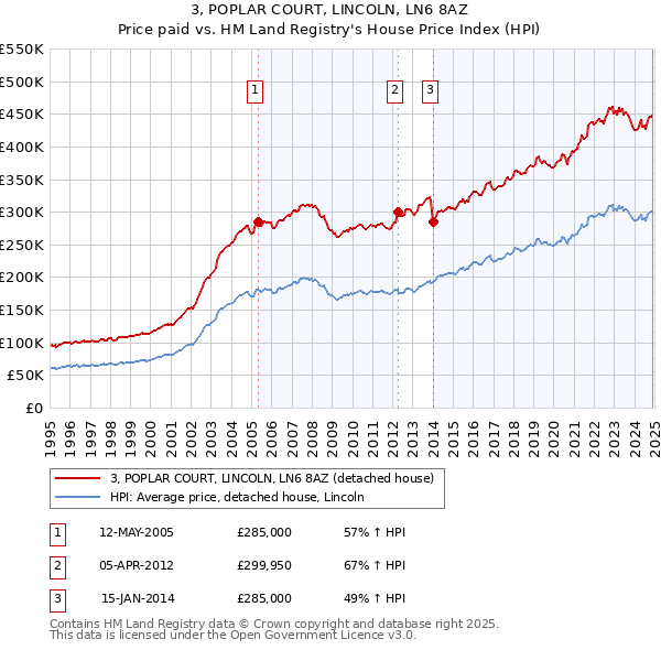 3, POPLAR COURT, LINCOLN, LN6 8AZ: Price paid vs HM Land Registry's House Price Index