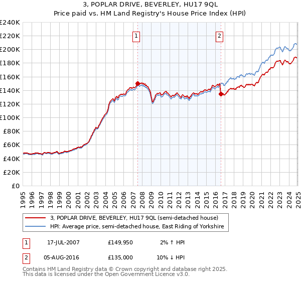 3, POPLAR DRIVE, BEVERLEY, HU17 9QL: Price paid vs HM Land Registry's House Price Index