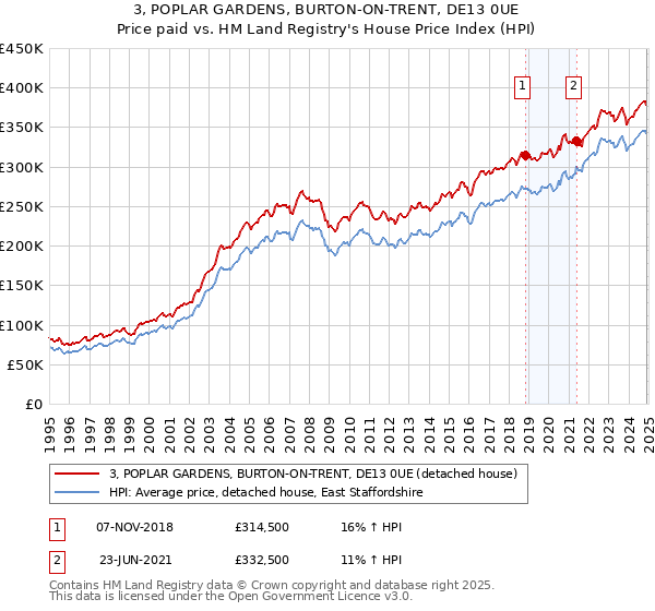 3, POPLAR GARDENS, BURTON-ON-TRENT, DE13 0UE: Price paid vs HM Land Registry's House Price Index