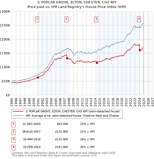 3, POPLAR GROVE, ELTON, CHESTER, CH2 4PY: Price paid vs HM Land Registry's House Price Index