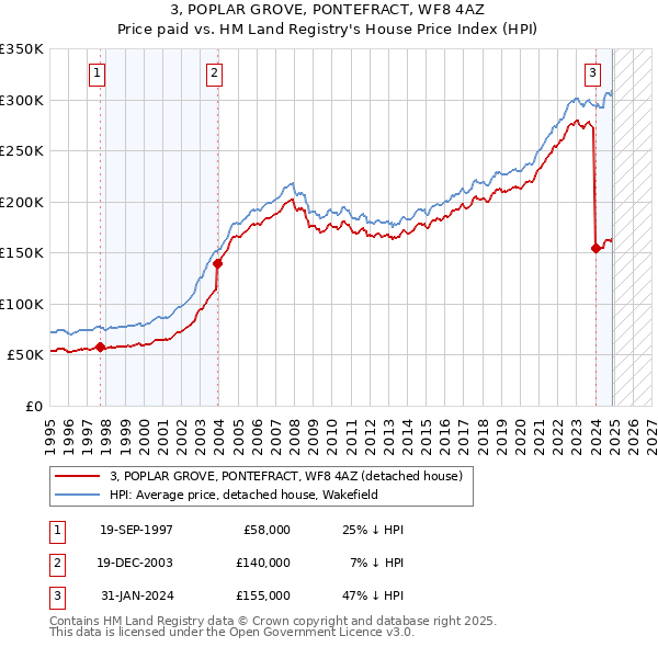 3, POPLAR GROVE, PONTEFRACT, WF8 4AZ: Price paid vs HM Land Registry's House Price Index