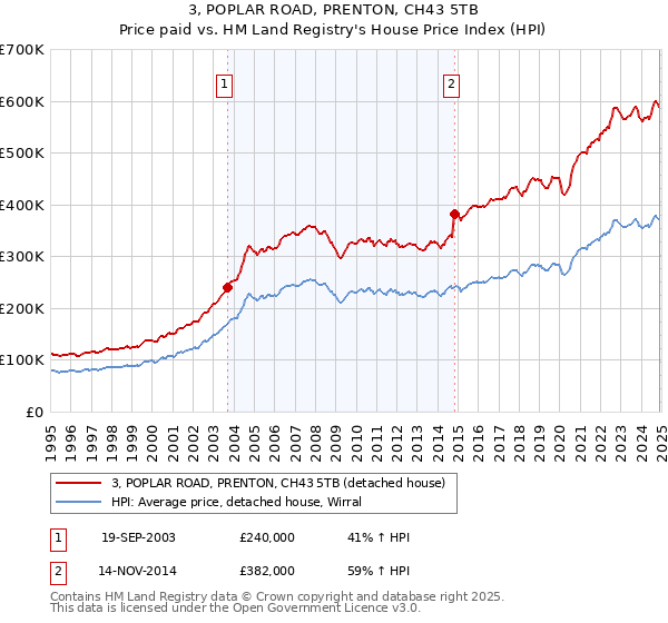 3, POPLAR ROAD, PRENTON, CH43 5TB: Price paid vs HM Land Registry's House Price Index