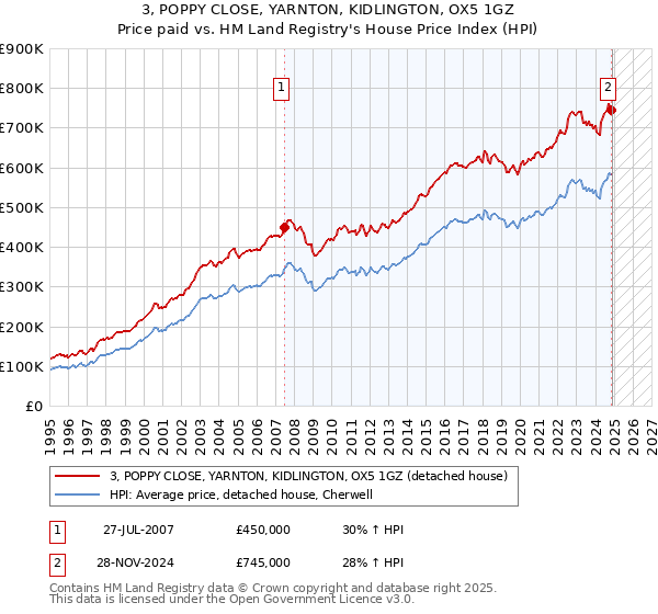 3, POPPY CLOSE, YARNTON, KIDLINGTON, OX5 1GZ: Price paid vs HM Land Registry's House Price Index
