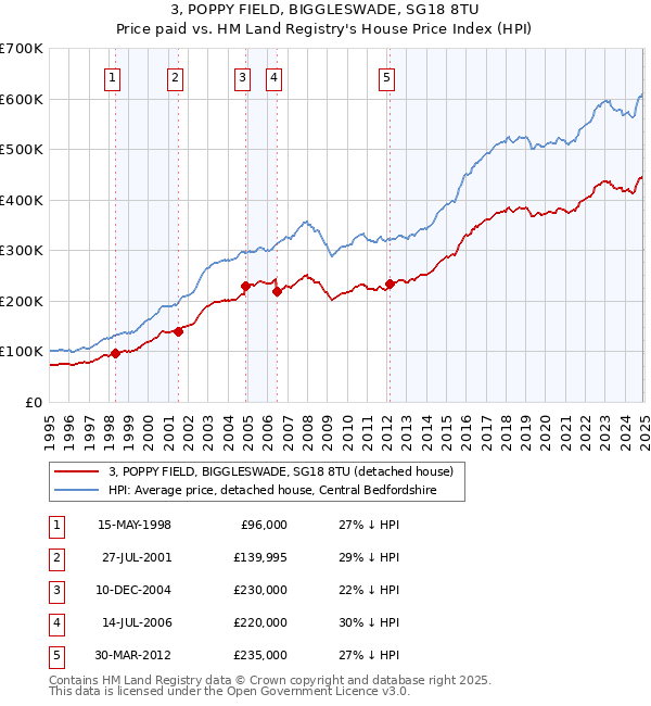 3, POPPY FIELD, BIGGLESWADE, SG18 8TU: Price paid vs HM Land Registry's House Price Index