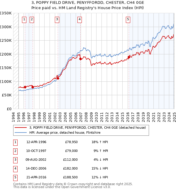 3, POPPY FIELD DRIVE, PENYFFORDD, CHESTER, CH4 0GE: Price paid vs HM Land Registry's House Price Index