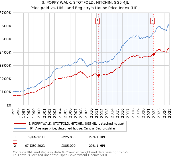 3, POPPY WALK, STOTFOLD, HITCHIN, SG5 4JL: Price paid vs HM Land Registry's House Price Index