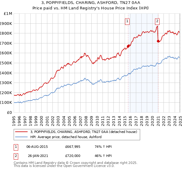 3, POPPYFIELDS, CHARING, ASHFORD, TN27 0AA: Price paid vs HM Land Registry's House Price Index