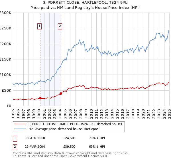 3, PORRETT CLOSE, HARTLEPOOL, TS24 9PU: Price paid vs HM Land Registry's House Price Index