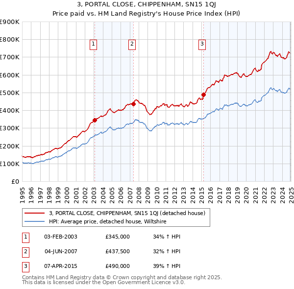 3, PORTAL CLOSE, CHIPPENHAM, SN15 1QJ: Price paid vs HM Land Registry's House Price Index