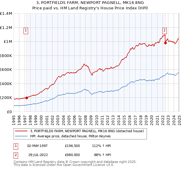 3, PORTFIELDS FARM, NEWPORT PAGNELL, MK16 8NG: Price paid vs HM Land Registry's House Price Index