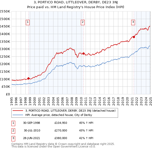 3, PORTICO ROAD, LITTLEOVER, DERBY, DE23 3NJ: Price paid vs HM Land Registry's House Price Index