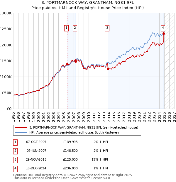 3, PORTMARNOCK WAY, GRANTHAM, NG31 9FL: Price paid vs HM Land Registry's House Price Index