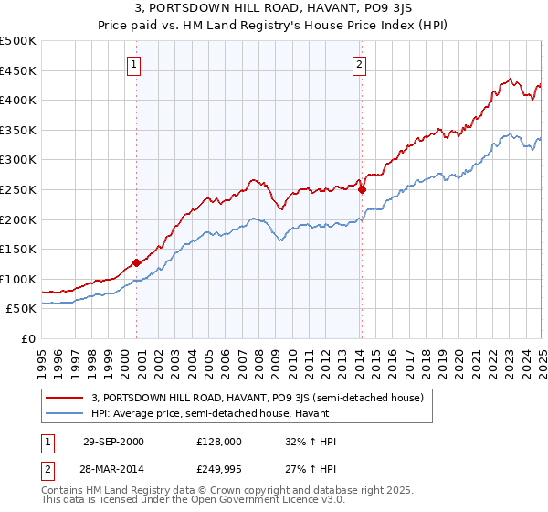 3, PORTSDOWN HILL ROAD, HAVANT, PO9 3JS: Price paid vs HM Land Registry's House Price Index