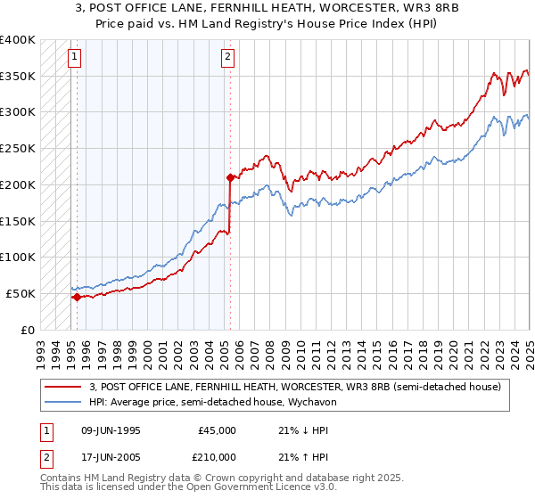 3, POST OFFICE LANE, FERNHILL HEATH, WORCESTER, WR3 8RB: Price paid vs HM Land Registry's House Price Index