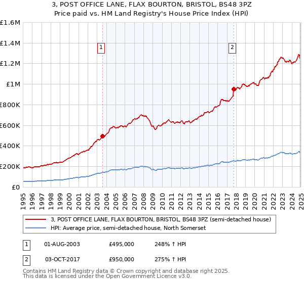 3, POST OFFICE LANE, FLAX BOURTON, BRISTOL, BS48 3PZ: Price paid vs HM Land Registry's House Price Index