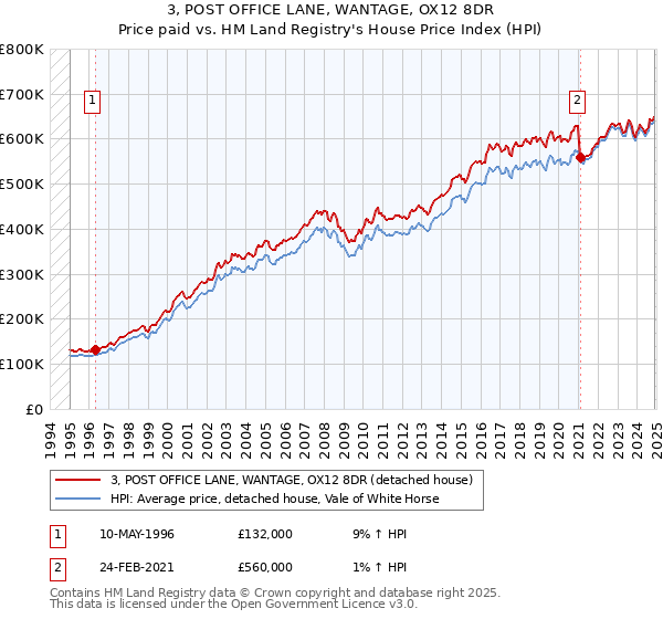 3, POST OFFICE LANE, WANTAGE, OX12 8DR: Price paid vs HM Land Registry's House Price Index