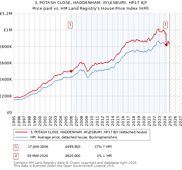 3, POTASH CLOSE, HADDENHAM, AYLESBURY, HP17 8JY: Price paid vs HM Land Registry's House Price Index