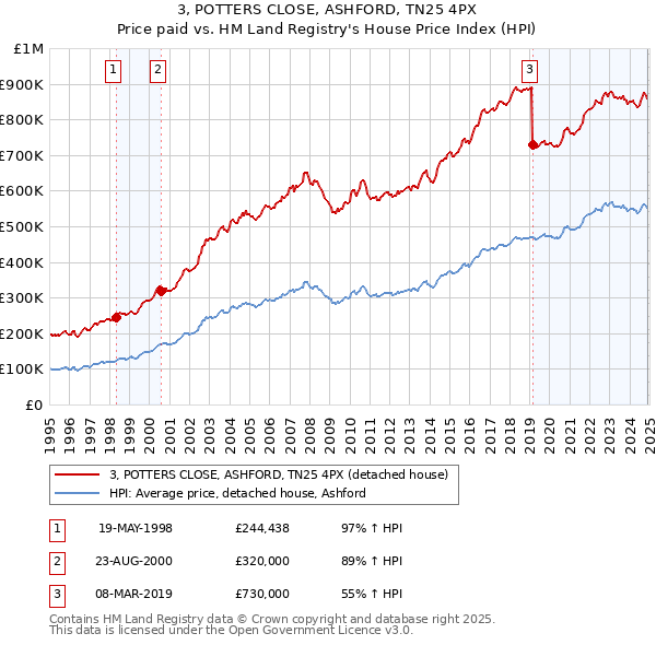 3, POTTERS CLOSE, ASHFORD, TN25 4PX: Price paid vs HM Land Registry's House Price Index
