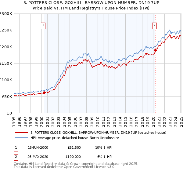 3, POTTERS CLOSE, GOXHILL, BARROW-UPON-HUMBER, DN19 7UP: Price paid vs HM Land Registry's House Price Index