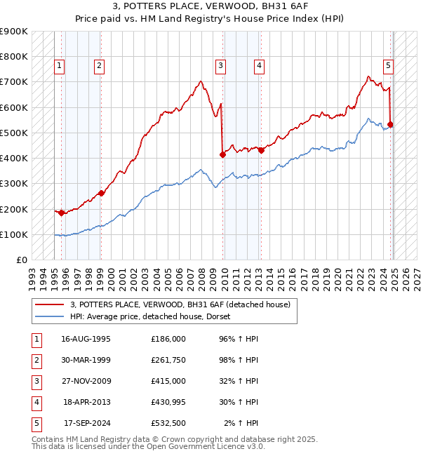 3, POTTERS PLACE, VERWOOD, BH31 6AF: Price paid vs HM Land Registry's House Price Index