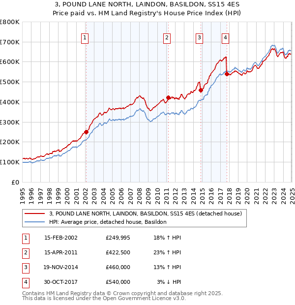 3, POUND LANE NORTH, LAINDON, BASILDON, SS15 4ES: Price paid vs HM Land Registry's House Price Index