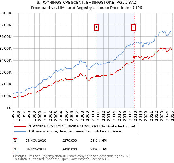 3, POYNINGS CRESCENT, BASINGSTOKE, RG21 3AZ: Price paid vs HM Land Registry's House Price Index