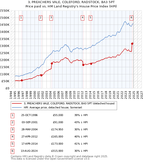 3, PREACHERS VALE, COLEFORD, RADSTOCK, BA3 5PT: Price paid vs HM Land Registry's House Price Index
