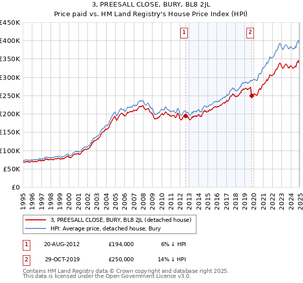 3, PREESALL CLOSE, BURY, BL8 2JL: Price paid vs HM Land Registry's House Price Index